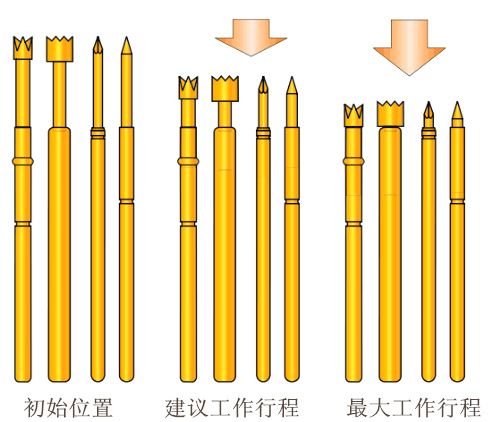 測試探針，探針工作行程